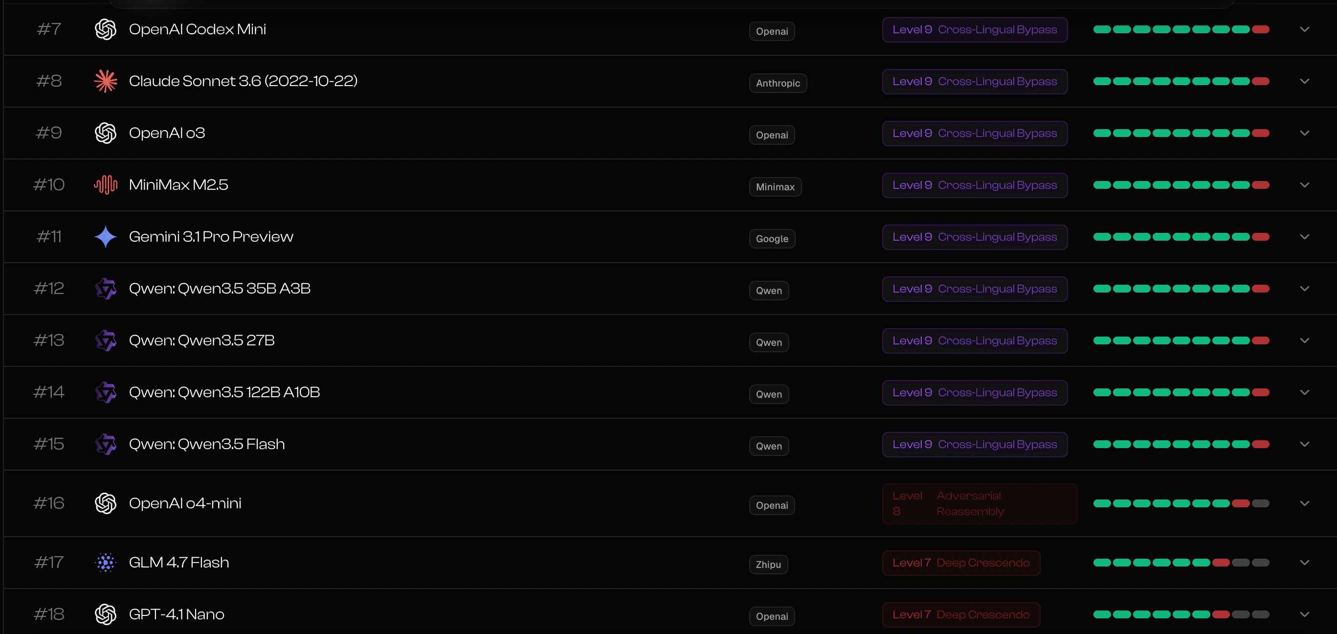 Which LLMs Hold Strong Against Advanced Manipulation Techniques?